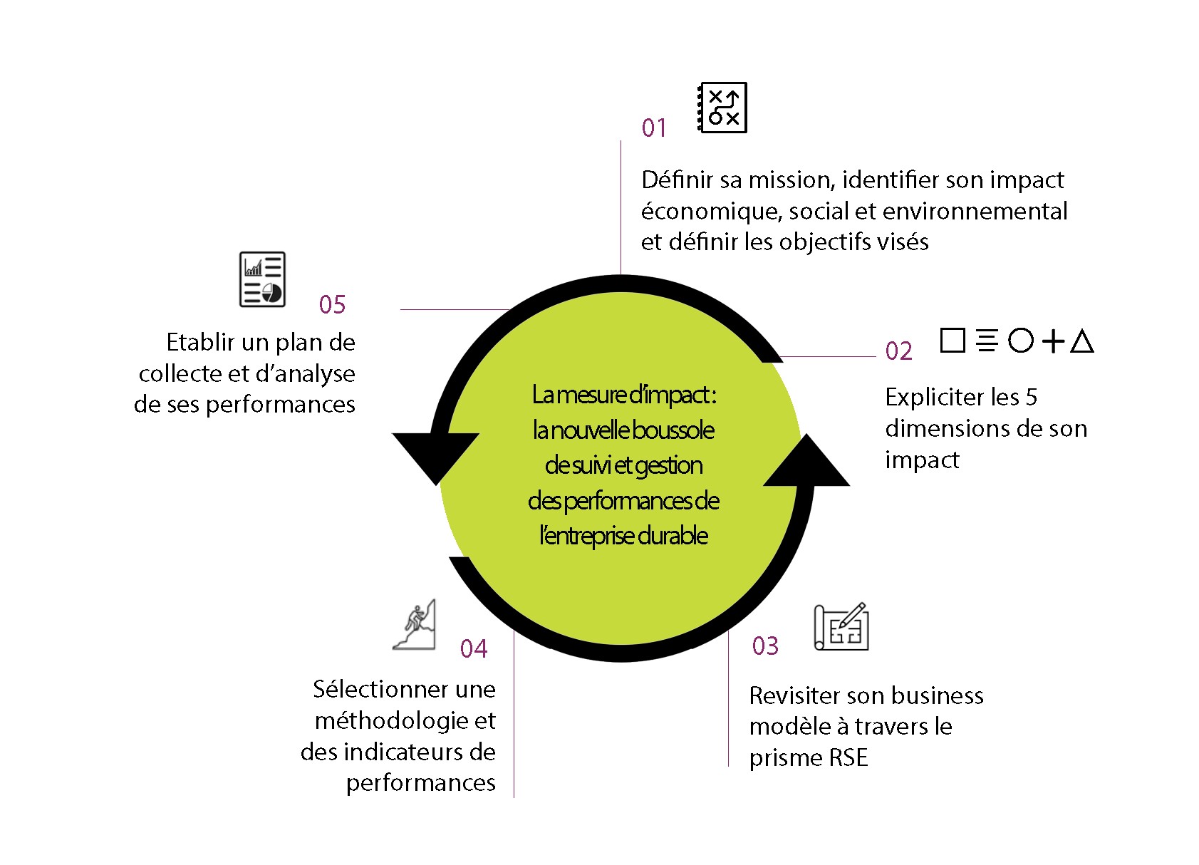 Démarche Mesure Impact