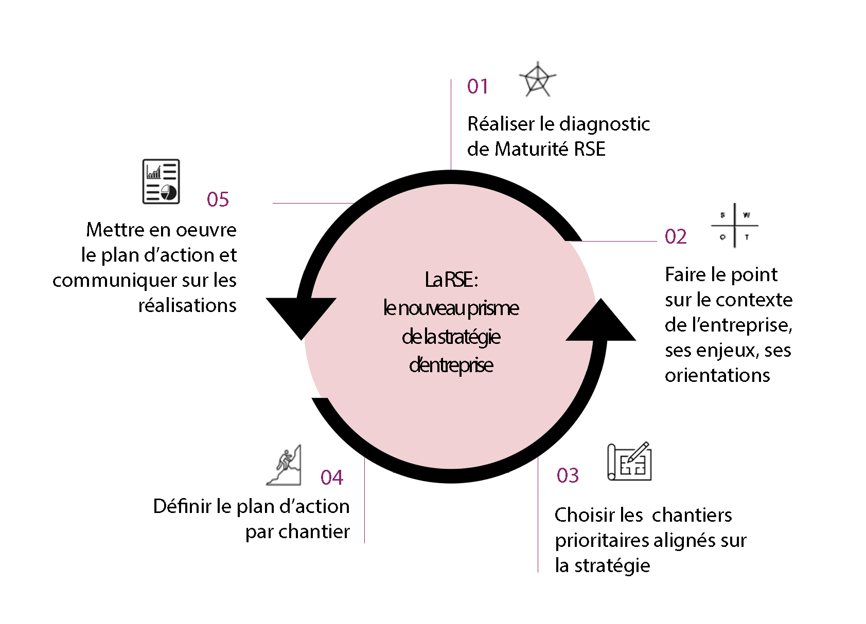 Démarche RSE