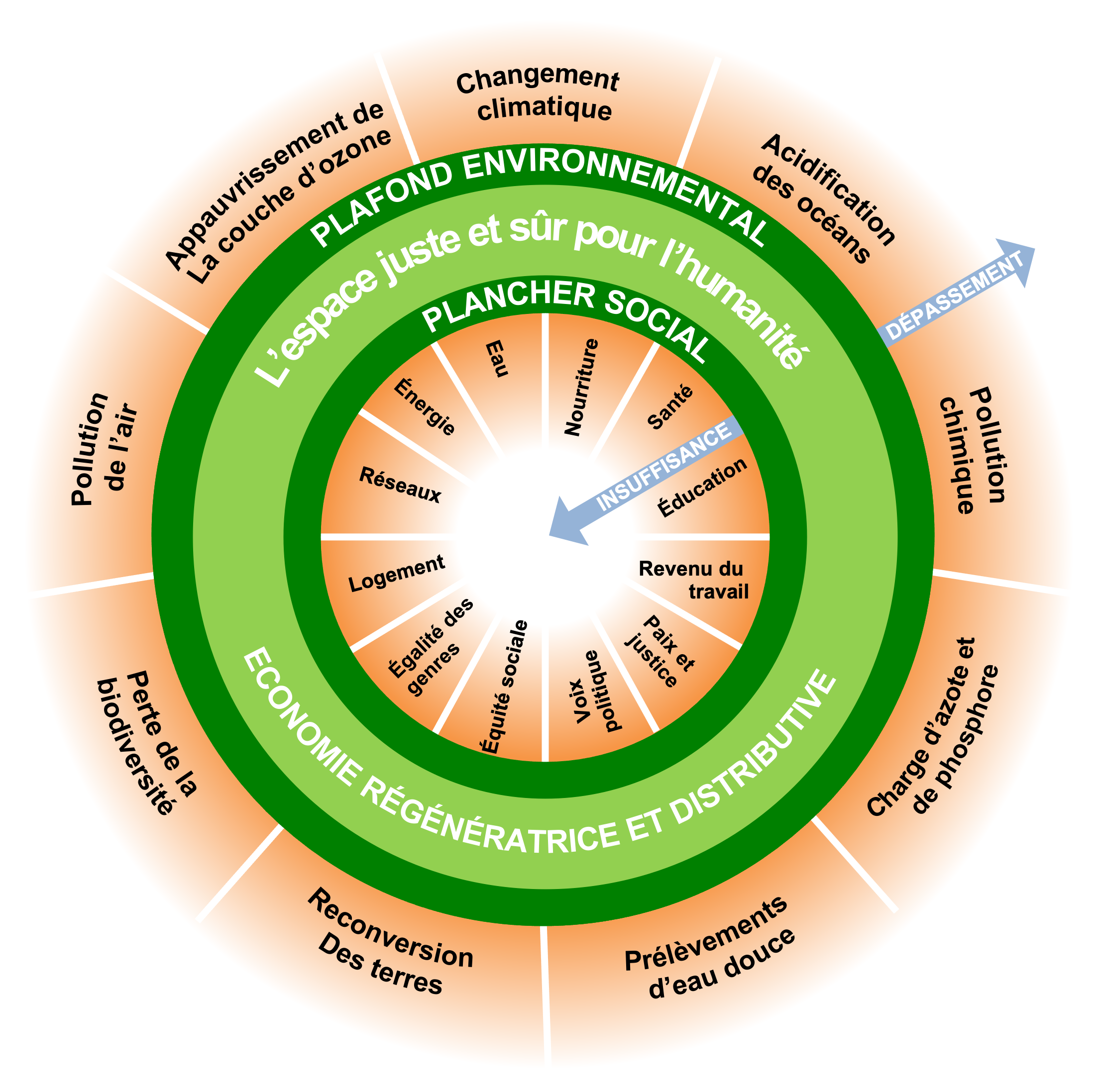 diagramme théorie donut